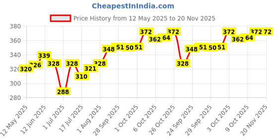 flipkart.com raaga professional De-Tan Cream with and Milk (12g x 6 sachets) raaga professional Price History Graph from 12 May 2025 to 19 Nov 2025