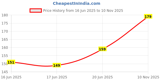 flipkart.com dr.rashel De-Tan Nose Pore Strip, Blackhead & Whitehead Remover Strips dr.rashel Price History Graph from 16 Jun 2025 to 10 Nov 2025