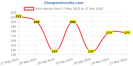 flipkart.com beardo De-Tan Scrubbing Coffee Detox Bathing Bar | Skin Brightening Soap |Glycolic Acid beardo Price History Graph from 17 May 2025 to 27 Nov 2025