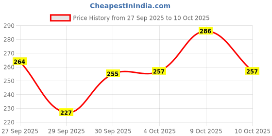 flipkart.com good vibes De tan Ubtan cream for night 50g good vibes Price History Graph from 27 Sep 2025 to 9 Oct 2025