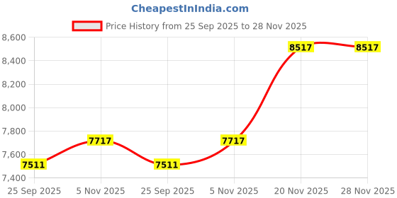 flipkart.com de-tech CLOTH CUTTING MACHINE 125 BLADE SIZE Manual Sewing Machine de-tech Price History Graph from 25 Sep 2025 to 28 Nov 2025