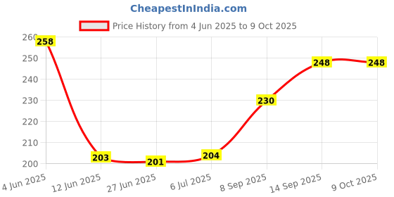 flipkart.com De-TechInn Mini Wifi Dongle 802.11N Wireless USB Adapter USB Adapter Price History Graph from 4 Jun 2025 to 9 Oct 2025