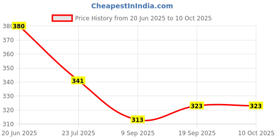 flipkart.com De-TechInn Viewfinder Dk-21 Eyecup / Eye Rubber Cap for DSLR Camera Nikon D70/D70s/D80/D90 Camera Eyecup Price History Graph from 20 Jun 2025 to 10 Oct 2025