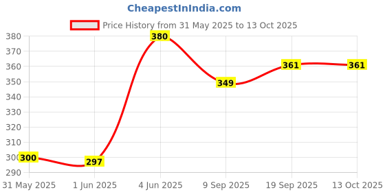 flipkart.com De-TechInn Viewfinder Dk-21 Eyecup / Eye Rubber Cap for DSLR Nikon D100/D300/D300s/D750 Camera Eyecup Price History Graph from 31 May 2025 to 13 Oct 2025