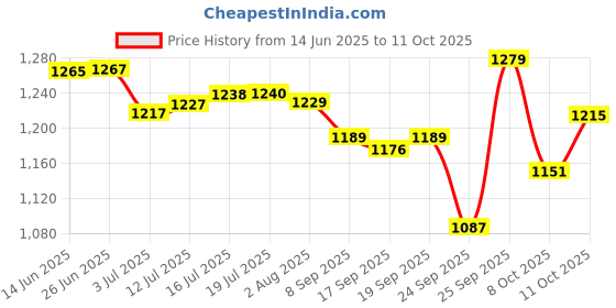 flipkart.com de tox Probiotic & Ammonia Binder Pet Health Supplements de tox Price History Graph from 14 Jun 2025 to 8 Oct 2025