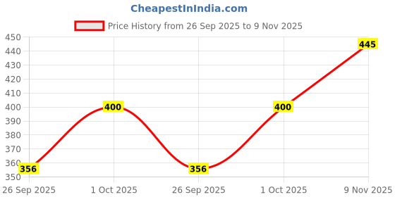 flipkart.com de trendz Colorblock Women Track Suit de trendz Price History Graph from 26 Sep 2025 to 9 Nov 2025