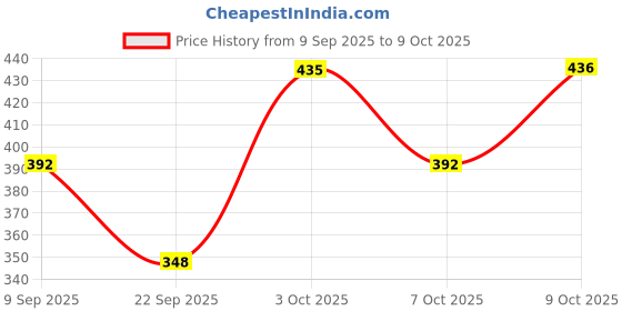 flipkart.com de trendz Printed Women Track Suit de trendz Price History Graph from 9 Sep 2025 to 9 Oct 2025