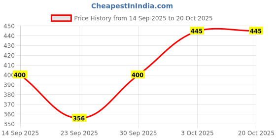 flipkart.com de trendz Solid Women Track Suit de trendz Price History Graph from 14 Sep 2025 to 20 Oct 2025