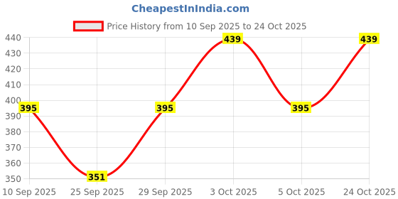 flipkart.com de trendz Solid Women Track Suit de trendz Price History Graph from 10 Sep 2025 to 24 Oct 2025