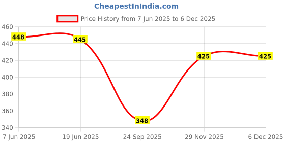 flipkart.com de trendz Solid Women Track Suit de trendz Price History Graph from 7 Jun 2025 to 5 Dec 2025