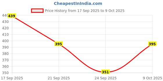 flipkart.com de trendz Solid Women Track Suit de trendz Price History Graph from 17 Sep 2025 to 9 Oct 2025