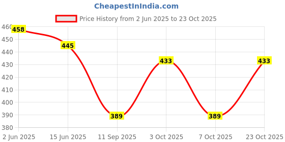 flipkart.com de trendz Striped Women Track Suit de trendz Price History Graph from 2 Jun 2025 to 23 Oct 2025