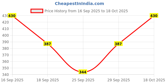 flipkart.com de trendz Striped Women Track Suit de trendz Price History Graph from 16 Sep 2025 to 18 Oct 2025