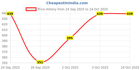 flipkart.com de trendz Striped Women Track Suit de trendz Price History Graph from 24 Sep 2025 to 23 Oct 2025