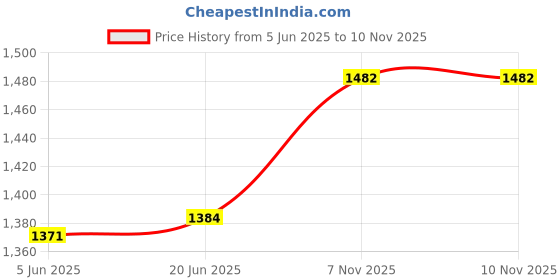 flipkart.com de-ultimate 1000 Watts Grill Round G-Coil Hot Plate Electric Cooktop Heater/cooking Stove Electric Cooking Heater de-ultimate Price History Graph from 5 Jun 2025 to 9 Nov 2025