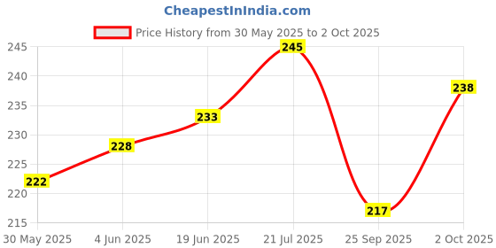 flipkart.com de-ultimate Combo Of 2 Pcs Classic Round Pure Brass Paro Pyali Worship/Spirtual/Religion Table Diya Designed Deepak With 2 Pcs Pure Brass Akhand Laxmi Deepak Pital Diya /Deepak for Arti Puja Brass (Pack of 4) Table Diya de-ultimate Price History Graph from 30 May 2025 to 2 Oct 2025
