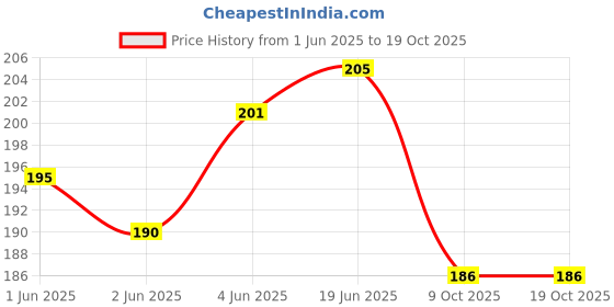 flipkart.com de-ultimate Set of 2 Pcs Silicone Long Handle Flexible Brush for Washing Water Bottle de-ultimate Price History Graph from 1 Jun 2025 to 19 Oct 2025