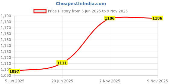 flipkart.com de-ultimate Smallest 500 Watts Radiant Round G-Coil Hot Plate Electric Cooktop/Cooking Stove Electric Cooking Heater de-ultimate Price History Graph from 5 Jun 2025 to 9 Nov 2025