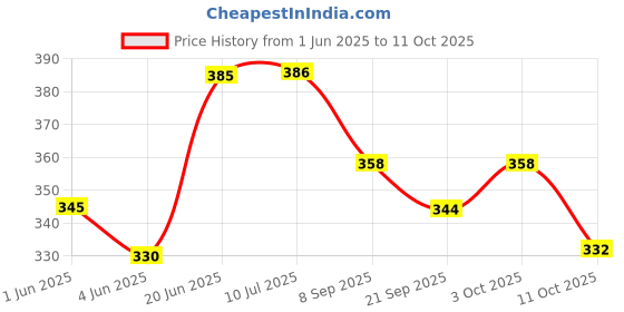 flipkart.com de venta 7 SPEED FREEWHEEL FOR CYCLE/BICYCLE Bicycle Brake Disk de venta Price History Graph from 1 Jun 2025 to 11 Oct 2025