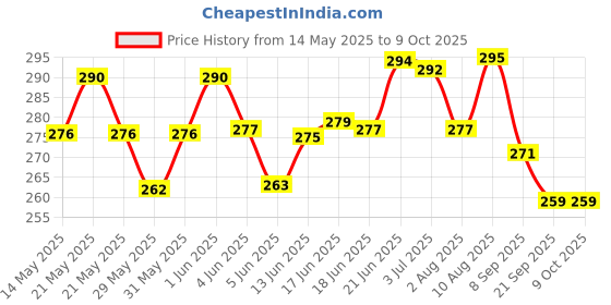 flipkart.com de venta Bicycle Bottom Bracket Set without Pedal de venta Price History Graph from 14 May 2025 to 8 Oct 2025