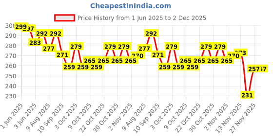 flipkart.com de venta Bicycle Chain Freewheel Single Speed Non Gear Cycles Bicycle Brake Disk de venta Price History Graph from 1 Jun 2025 to 2 Dec 2025