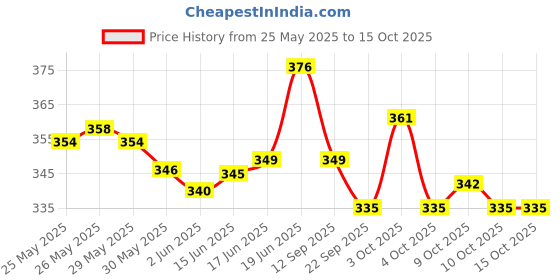 flipkart.com de venta Bicycle Chain IG51 Compatibility 6-7-8 Speed Steel Chain w/ 116 Links Bicycle Brake Disk de venta Price History Graph from 25 May 2025 to 14 Oct 2025