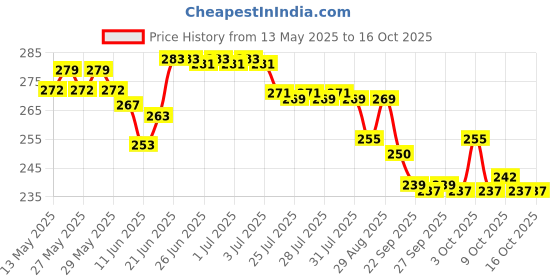 flipkart.com de venta Bicycle Crank Arm Left Cutterless Covered with PVC Without Pedal de venta Price History Graph from 13 May 2025 to 16 Oct 2025
