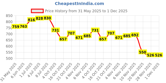 flipkart.com de venta Bicycle Freewheel 8 Speed Cassette Bicycle Brake Disk Bicycle Brake Disk de venta Price History Graph from 31 May 2025 to 30 Nov 2025