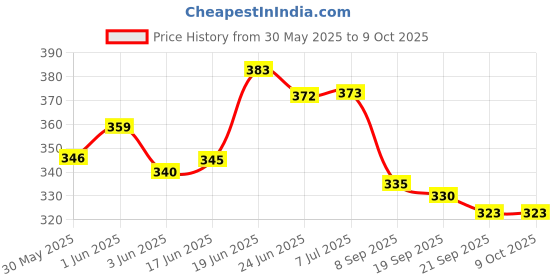 flipkart.com de venta Bicycle Power Brake Set Combo Pack of Clutch, Outer + Inner, Caliper With Brake Shoe de venta Price History Graph from 30 May 2025 to 8 Oct 2025