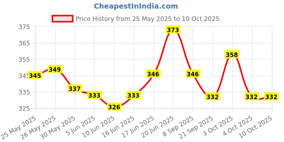 flipkart.com de venta Bicycle Two Disk Break Caliper Rear and Front 140-160mm Bicycle Brake Disk de venta Price History Graph from 25 May 2025 to 9 Oct 2025