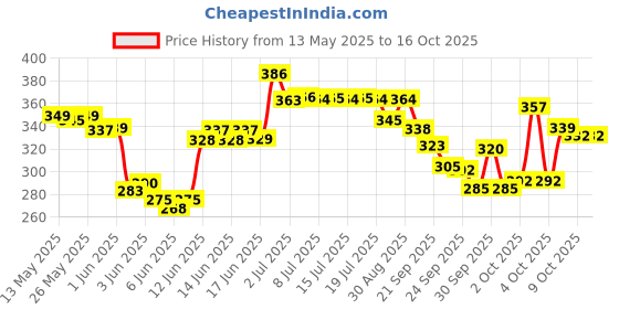 flipkart.com de venta Caliper Machine 2pcs Set Bicycle Brake Disk de venta Price History Graph from 13 May 2025 to 16 Oct 2025
