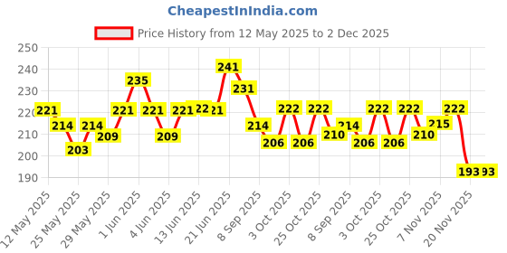 flipkart.com de venta Cycle Gear Chain 116L For 6,7,18 & 21 Speed Gear Cycle Bicycle Lock de venta Price History Graph from 12 May 2025 to 2 Dec 2025
