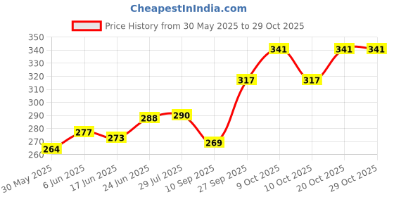 flipkart.com tlo crown scissors DE XEAN K37 Gold plating Scissors tlo crown scissors Price History Graph from 30 May 2025 to 29 Oct 2025
