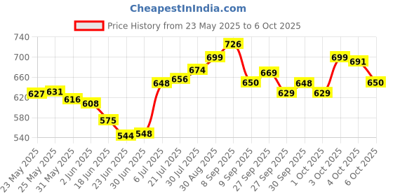 flipkart.com dea merchandise group BF-430A1 Big Fun Electronic Keyboard Digital Portable Keyboard dea merchandise group Price History Graph from 23 May 2025 to 6 Oct 2025