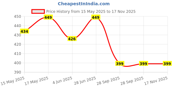 flipkart.com fuelone Dead-Lift Pre Workout | 200mg Caffeine, 200mg L-Theanine Pre Workout fuelone Price History Graph from 15 May 2025 to 17 Nov 2025