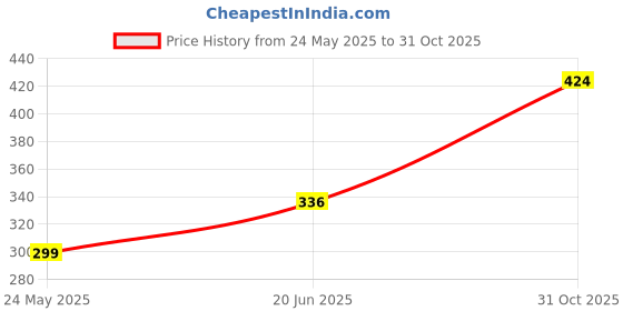 flipkart.com vakratunda Dead Skin remover Care Callus Remover Pedicure for Hard Cracked skin vakratunda Price History Graph from 24 May 2025 to 31 Oct 2025