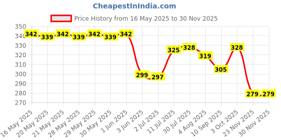 flipkart.com yawi Dead skin Remover of Feet Massager for legs yawi Price History Graph from 16 May 2025 to 28 Nov 2025