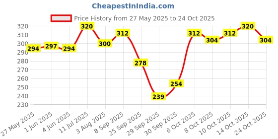 flipkart.com ruchi world Dead skin Remover of Feet Massager||Callous Remover for Feet ruchi world Price History Graph from 27 May 2025 to 24 Oct 2025