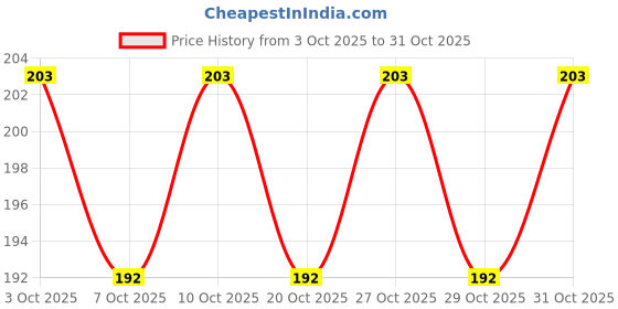 flipkart.com corruptak Dead Skin Remover Polishing Wand with Roller Heads Flawless corruptak Price History Graph from 3 Oct 2025 to 31 Oct 2025