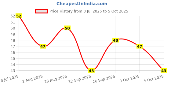 flipkart.com deadly Baby Silicon Finger (Transparent, 3 Month to 3 Year) Ultra Soft Toothbrush deadly Price History Graph from 3 Jul 2025 to 5 Oct 2025