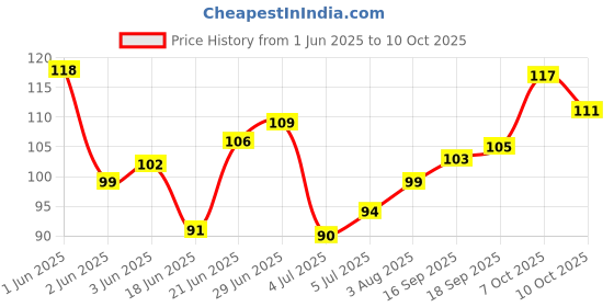 flipkart.com deadly (PACK OF 2) U Shape Toothbrush Kids, U-Shaped Convenient Tooth Cleaning Brush Extra Soft Toothbrush deadly Price History Graph from 1 Jun 2025 to 7 Oct 2025