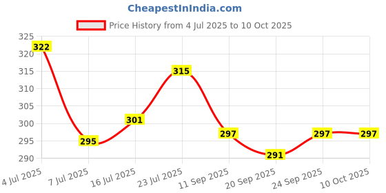 flipkart.com deadly Rainbow Blowless Painless Trimmer 10 minRuntime 2 Length Settings Price History Graph from 4 Jul 2025 to 10 Oct 2025