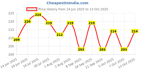 flipkart.com deadly Rubber Baby Play Mat deadly Price History Graph from 14 Jun 2025 to 13 Oct 2025