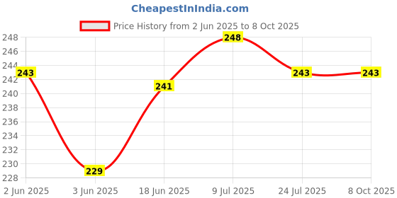 flipkart.com deadly SF-400 Weighing Scale Multipurpose Portable Electronic Digital Kitchen Weight Weighing Scale Price History Graph from 2 Jun 2025 to 8 Oct 2025