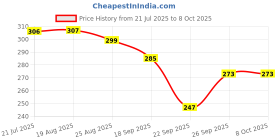 flipkart.com deadly Stainless Steel Medu Vada Maker with Stand, mendu WADA Machine Vada Maker deadly Price History Graph from 21 Jul 2025 to 8 Oct 2025