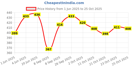 flipkart.com s.v.enterprises Deadpool 2Portable Handheld Skateboard, 24" Light Flashing 4 Wheels Skate Board Motorized Skateboard s.v.enterprises Price History Graph from 1 Jun 2025 to 25 Oct 2025