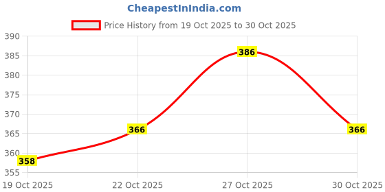 flipkart.com daiyamondo DEADPOOL Big Size Bobble Head - Action Figure Moving Head Bobblehead Spring Dancing PVC Bobble Spring Dancing Doll Toy Car Dashboard Bounce Toys for Car Interior Dashboard Expression Bobble Head for Car Dashboard and Office Desk daiyamondo Price History Graph from 19 Oct 2025 to 30 Oct 2025