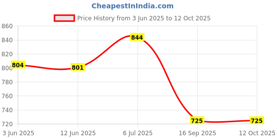 flipkart.com classic quirk Deadpool Collectible Action Figure – classic quirk Price History Graph from 3 Jun 2025 to 12 Oct 2025