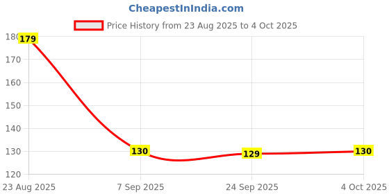 flipkart.com deagan 1 PCS High-Brightness Intelligent Voltage Tester Pen - Multi-function LEDTestPen Digital Voltage Tester deagan Price History Graph from 23 Aug 2025 to 4 Oct 2025
