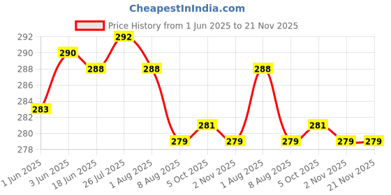 flipkart.com deagan 100 ml Manual Ice Cream Maker deagan Price History Graph from 1 Jun 2025 to 21 Nov 2025